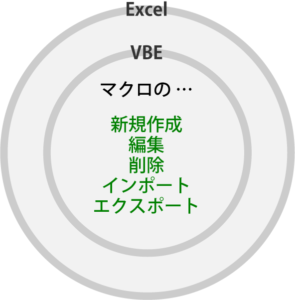 Excel と VBE の関係のイメージ図。