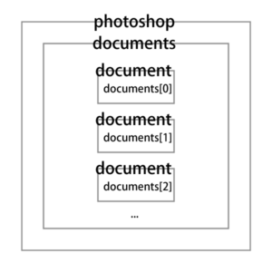 photoshop の document オブジェクトのイメージ図。