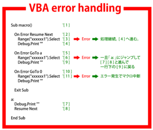 VBA のエラー処理。 [ 3 ] のエラーは処理継続して [ 4 ] へ進む。 [ 6 ] のエラーは一旦「 a: 」にジャンプして [ 7 ] [ 8 ] と進んで一行下の [ 9 ] に戻る。 [ 11 ] のエラーでマクロ中断。