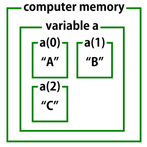 パソコン内部にメモリされている配列のイメージ図。