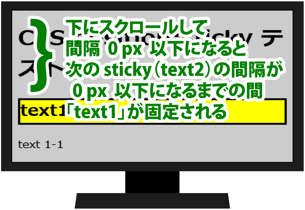 「position : sticky」と「top : 0px」を指定した HTML 要素「text1」の上端と画面の上端の間隔が 0px 以下になると「text1」が固定される。